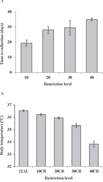 The response of mean daily body temperature to calorie restriction (CR).