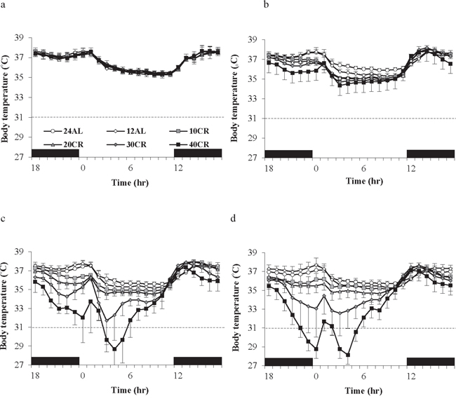 Body temperature fluctuations over a 24 hr period at varying timepoints over 12 weeks of calorie restriction (CR).