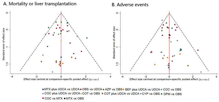 Comparison-adjusted funnel plot for the treatment network in terms of mortality or liver transplantation and adverse events.