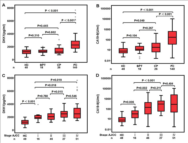 Pre-operative serum concentrations of DKK1 and CA19-9.