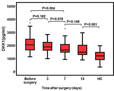 Serum concentrations of DKK1 after surgical resection of PC (