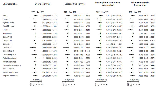 Subgroup analysis of overall survival, disease-free survival, locoregional recurrence-free survival and distant metastasis-free survival between the experimental and control groups.