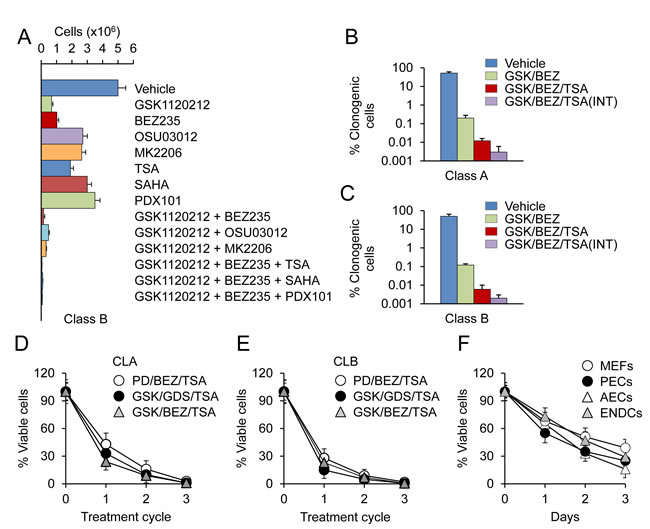 PDAC cells are acutely susceptible to a MEK/PI3K/HDAC inhibitor combination.