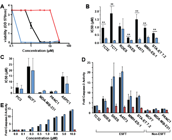 (S)-YK-4-279 is the active enantiomer in cellular assays.