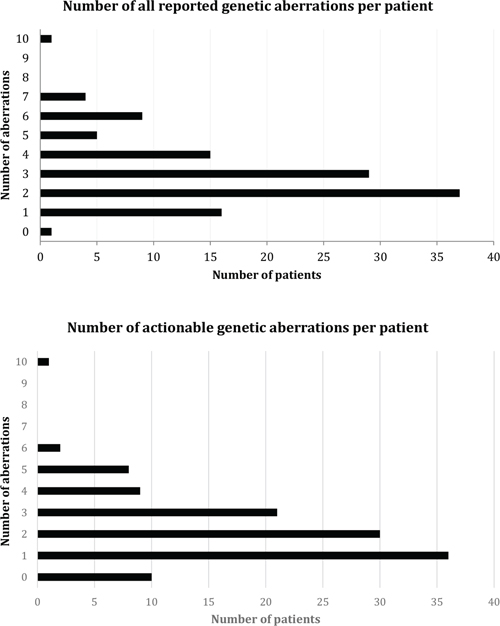 Number of reported genetic aberrations and number of theoretically actionable genetic aberrations per patient.