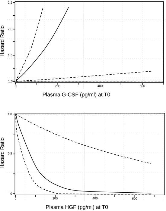 Smoothing spline plot of unadjusted hazard ratios (HRs) for clinical response to m-cART in HIV+ patients with advanced KS, according to continuous G-CSF and HGF baseline plasma concentration.