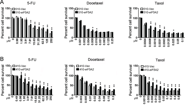 EIF5A2 overexpression induced chemoresistance in ESCC cells.