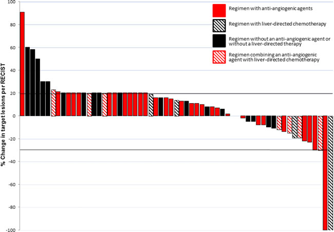 Waterfall plot showing the best responses to phase I therapy per RECIST.