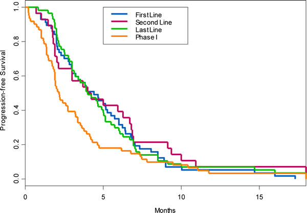 Progression-free survival of patients treated on phase I trials when compared to their first-line, second-line and last systemic antitumor therapy given in advanced setting prior to phase I referral.