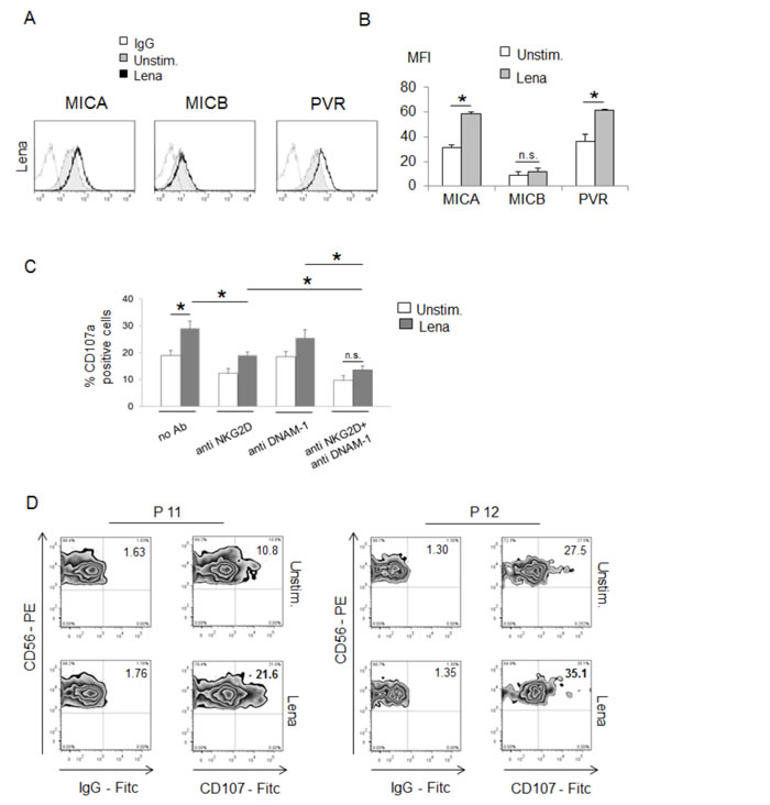 IMiDs upregulate MICA and PVR/CD155 expression on human Multiple myeloma cells and enhance their recognition by NK cells.