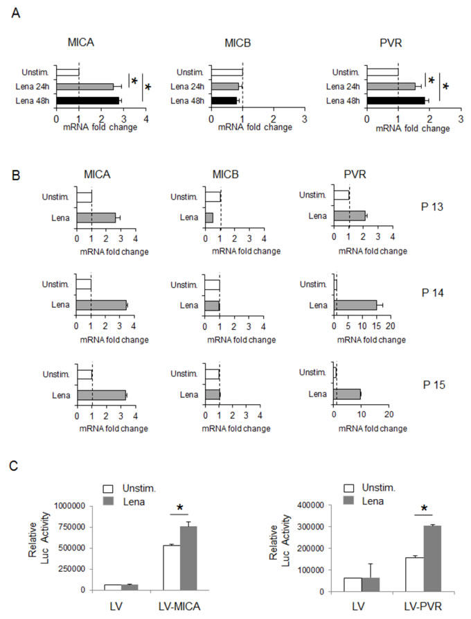 Lenalidomide increases MICA and PVR/CD155 mRNA expression and promoter activation in SKO-007(J3) cells.