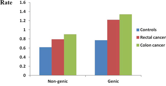 Genome-wide burden of rare non-genic CNVs and genic CNVs.