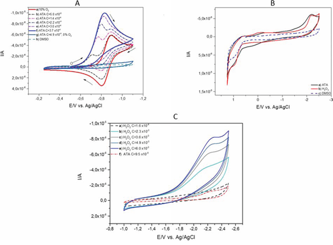 Cyclic voltammetry of ATA.