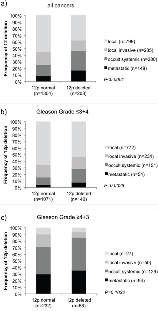 Association of 12p deletion with clinical groups representing the clinical hallmarks of prostate cancer in
