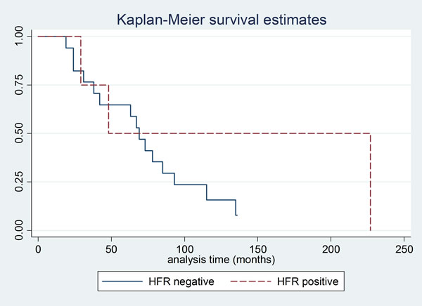 Kaplan Meier curve for overall survival according to HFR status.