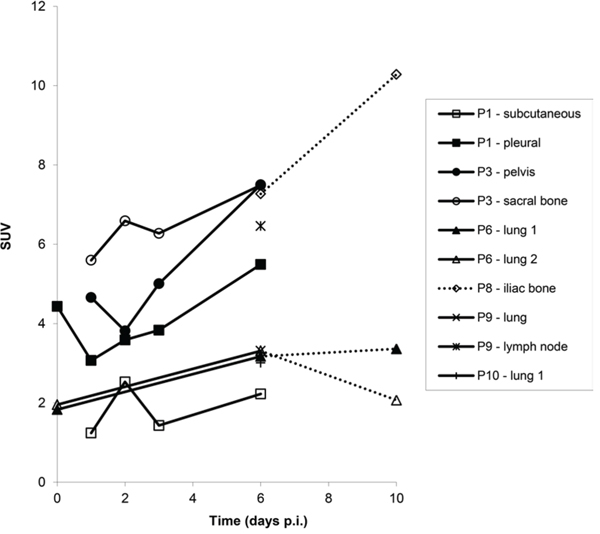 Figure 4E: SUVpeak calculated for tumor lesions with visible 89Zr-cetuximab uptake at sequential scanning time points.