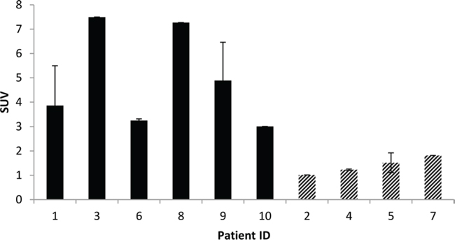 Average SUVpeak of target lesions on day 6 p.i. Filled bars represent patients with visible 89Zr-cetuximab uptake, dashed bars represent lesions with no visible uptake.