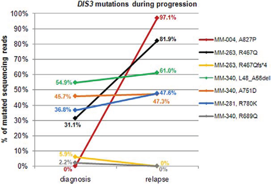 Changes of DIS3 mutational burden during disease progression.