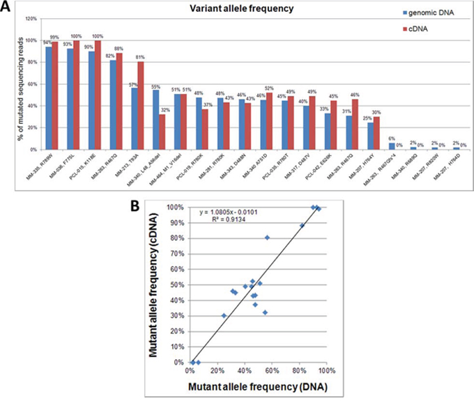 DIS3 mutations detected on genomic DNA and cDNA.