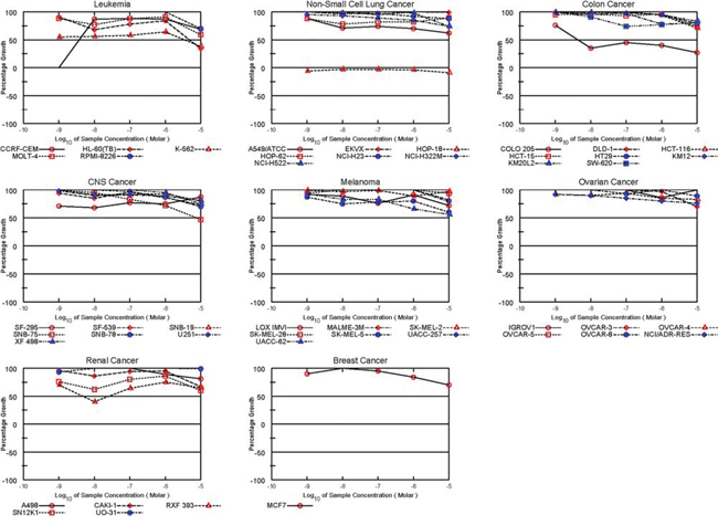 Effect of Bryostatin in the NCI60 cell line screen.