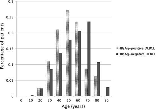 Age distribution of DLBCL patients in HBsAg-positive and HBsAg-negative groups.