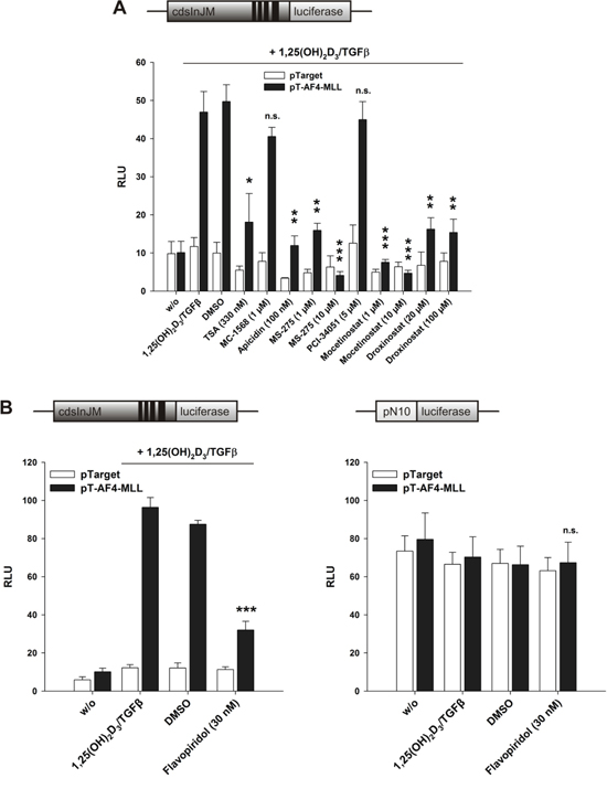 Effect of A. HDAC inhibitors and B. CDK9 inhibitor Flavopiridol on the AF4-MLL-dependent induction of reporter gene activity by calcitriol/TGF&#x03B2;.