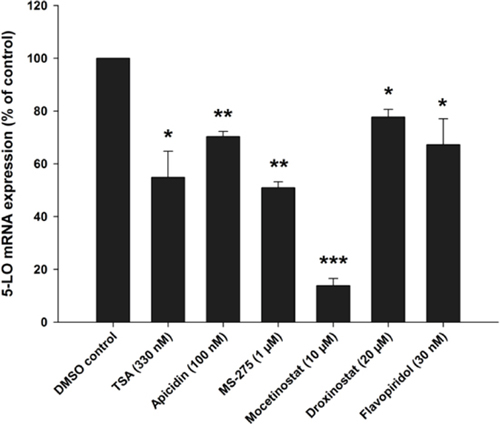 Inhibition of 5-LO mRNA expression by class I HDAC inhibitors or the CDK9 inhibitor Flavopiridol in MV4&#x2013;11 cells.