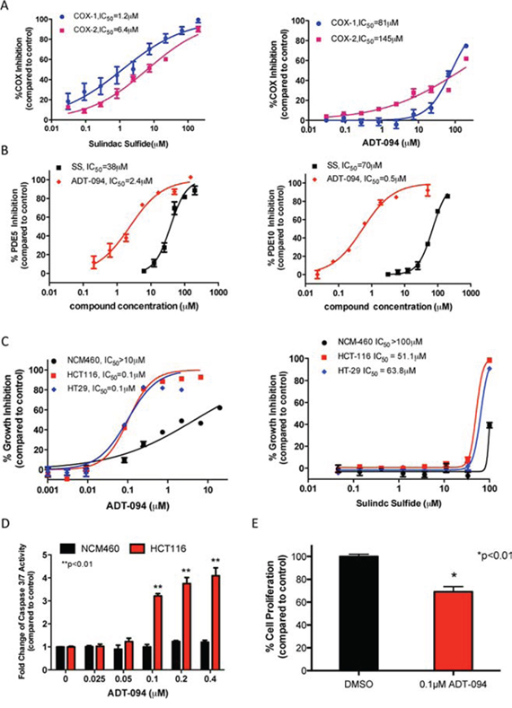 PDE and tumor cell growth inhibitory activity of ADT-094.