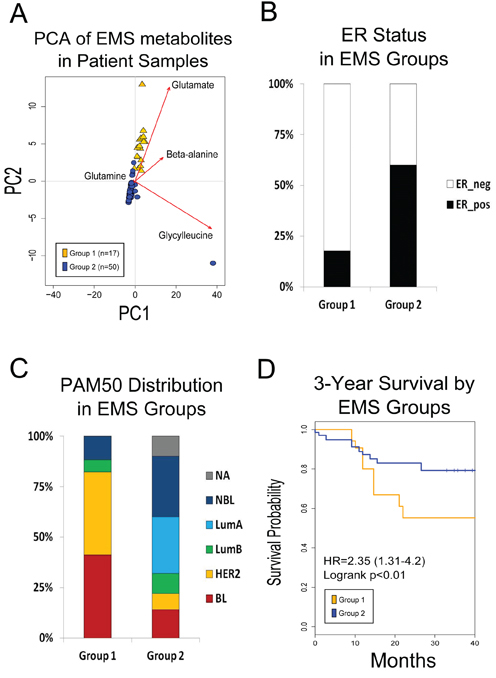 A. PCA of EMS metabolites on patient metabolomic profiles.