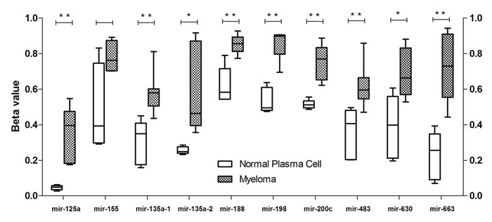 Methylation analysis of miRNA-associated CpG sites in myeloma patients and normal plasma cells.