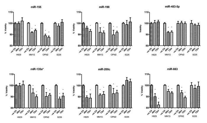 CellTiter-Glo assay measuring cellular viability of MM cells after overexpression of miRNA mimics compared with MM cells transfected with non-targeting miRNA mimics.