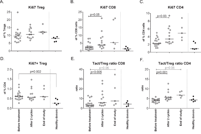 Changes in Ki67 expression on different cell subsets upon treatment.