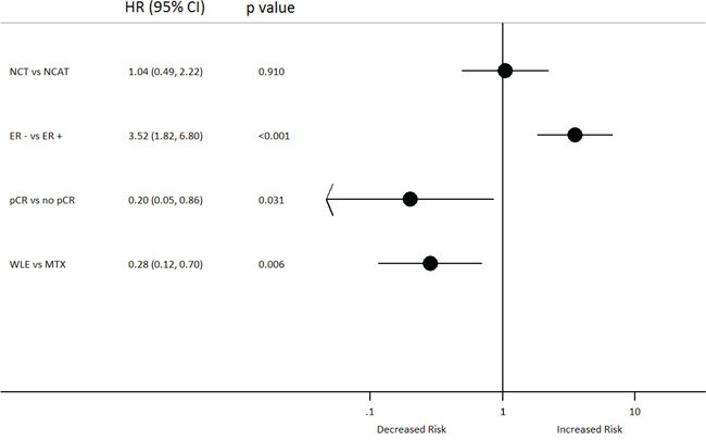 Multivariable cox regression-Overall Survival from Surgery.