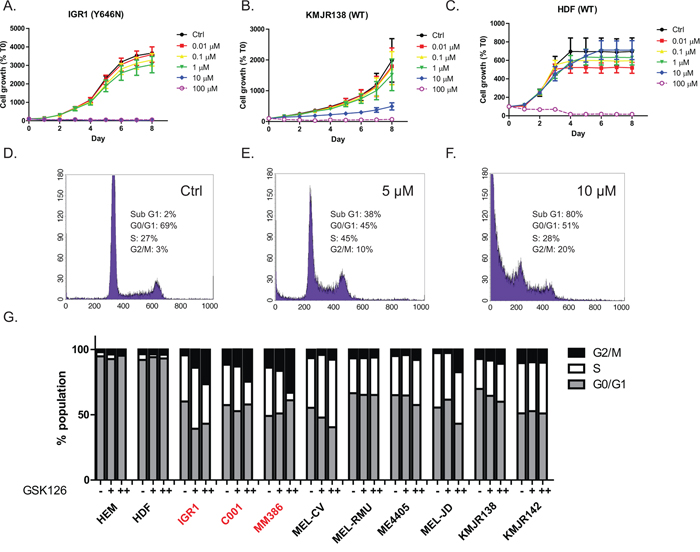 GSK126 inhibits proliferation and causes G2/M cell cycle arrest in EZH2 mutant and WT melanoma.