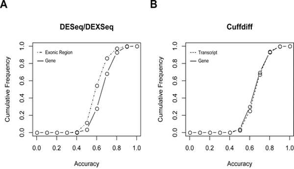 Cumulative frequencies of tumor vs. normal classification accuracy based on A. individual DESeq-identified DEGs or DEXseq-identified DEEs, and B. Cuffdiff-identified DEGs or DEGs.