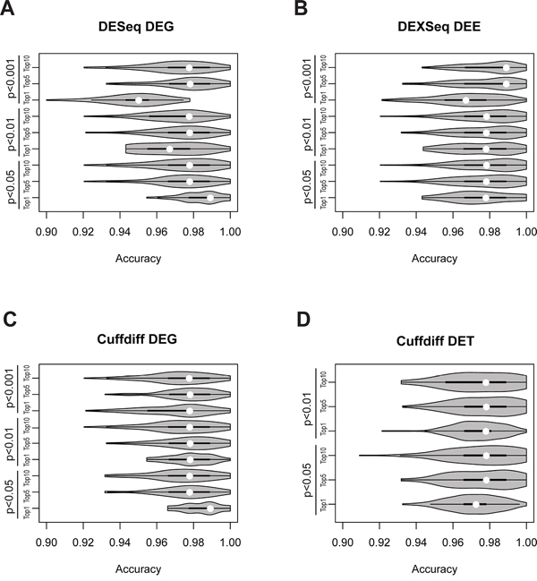 Violin-plot accuracy distribution of tumor vs. normal classification in 100-replicate experiments according to A. DEG-identified DEGs, B. DEXseq-identified DEEs, C. Cuffdiff-identified DEGs, and D. Cuffdiff-identified DETs.