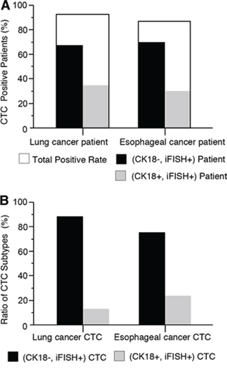Detection of CTCs in cancer patients by non-EpCAM dependent SE-iFISH.