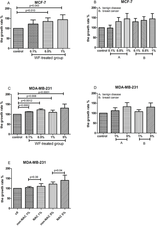 MTT proliferation assays: WF increases MCF-7 and MDA-MB-231 cell proliferation.