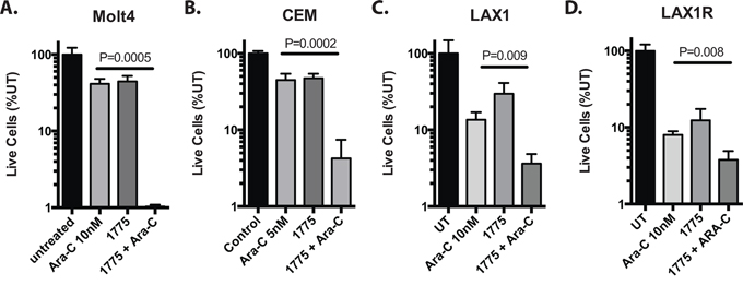 AZD1775 sensitizes T-ALL cell lines and patient derived samples to cytarabine.