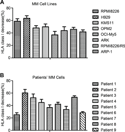 Expression of HLA class I decreased after CFZ treatment in MM cell lines and primary MM cells.