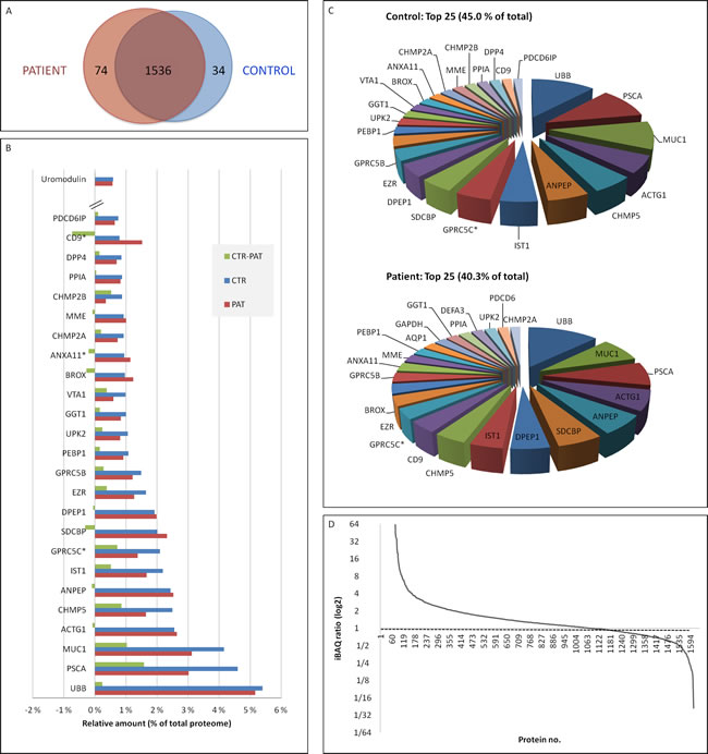 Comparison of control and patient urinary exosomal proteins.