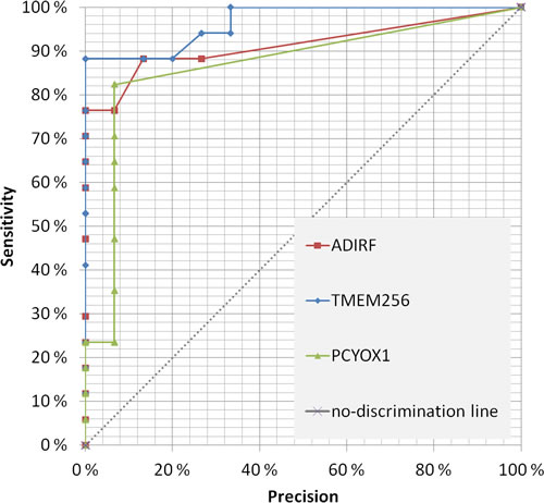 Receiver operating characteristic (ROC) for the three most promising prostate cancer biomarkers candidates in urinary exosomes.