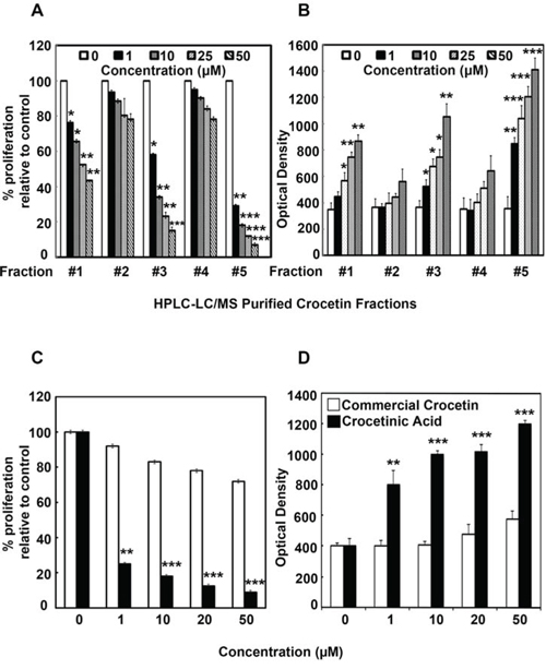 Commercial crocetin and purified crocetinic acid inhibit proliferation and enhance apoptosis.