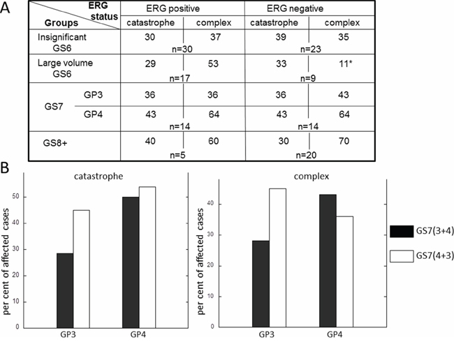 Frequency of chromothripsis and complex inter-chromosomal clustered breaks in adjacent tumors of different ERG status.