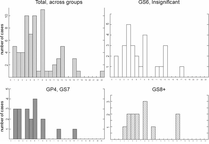 Comparison of distribution of catastrophic events among individual chromosomes.