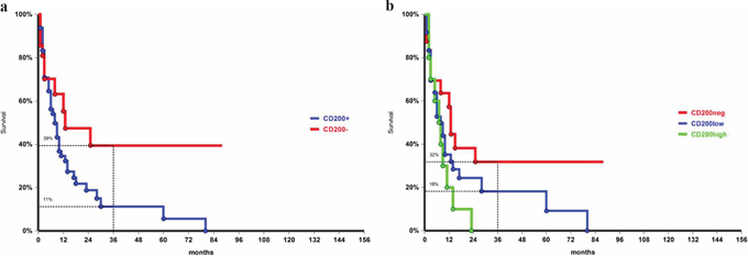 Overall survival in patients with unfavorable cytogenetics: difference in CD200 negative and in CD200 positive patients, p = 0.046, a. and according to CD200 MFI, p = 0.06, b..