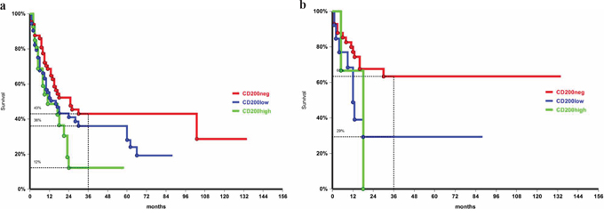 Overall survival by CD200 intensity of expression in patients FLT3-ITD negative p = 0.034, a. and in NPM mutated group, p = 0.02, b..