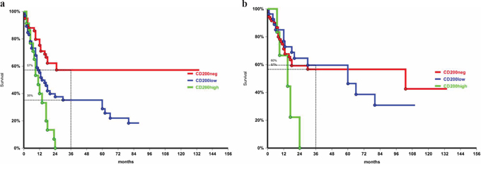 Overall survival according to CD200 MFI in CD56 negative patients, p = 0.04, a. and in CD34 negative patients, p = 0.03, b..