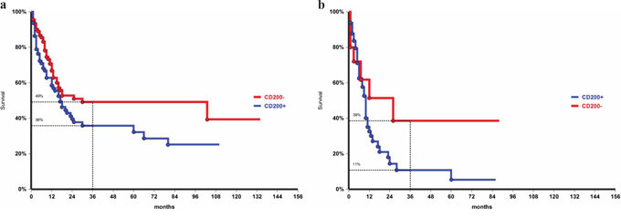 Overall survival by CD200 expression in de novo, p = 0.04 a. and secondary leukemia, p = 0.05 b..