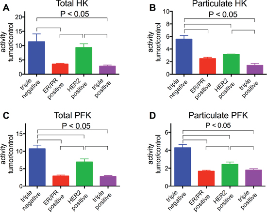 HK and PFK activities of the tumor samples classified according to the expression of hormone receptors.